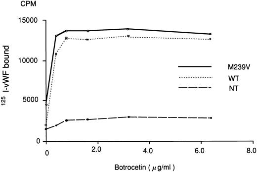 Fig. 4. Binding of 125I-vWF to WT or M239V in the presence of various concentrations of botrocetin. The experiment was essentially the same as that described in Fig 3, except that botrocetin was used to induce vWF-GPIbα binding. Nontransfected (NT) medium was used as a control. There was no significant difference between WT and M239V in terms of botrocetin dose-dependent binding of 125I-vWF. Two-way factorial ANOVA showed no significant interaction between the effect of botrocetin concentration and the recombinant GPIbα fragments (WT or M239V).