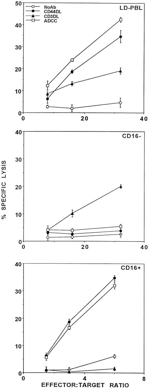 Fig. 1. CD44DL is mediated by NK cells. LD-PBL were activated for 3 days with 100 U/mL rIL-2 and tested for the ability to lyse TNP-MC1 target cells in the presence of no antibody (○), anti-CD44(Fab) × anti-DNP(Fab) bsAb (•), anti-CD3(Fab) × anti-DNP(Fab) bsAb (▴), and anti-DNP Ab (□). Effector cells were as follows: upper panel, total LD-PBL; middle panel, electronically sorted CD16− LD-PBL; lower panel, sorted CD16+ LD-PBL.