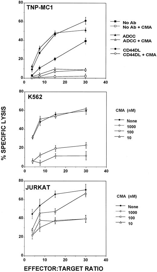 Fig. 4. CMA blocks CD44DL, ADCC, and natural cytotoxicity mediated by activated NK cells. (Upper panel) Lysis of TNP-MC1 cells by activated NK cells in the presence (open symbols) or absence (solid symbols) of 100 nmol/L CMA. Lysis was measured in the absence of antibody (squares), in the presence of anti-CD44 bsAb (CD44DL; circles), and in the presence of intact anti-DNP Ab (ADCC; triangles). (Middle panel) Blockage of natural cytotoxicity against the Fas-negative, NK-sensitive target, K562 with 10, 100, and 1,000 nmol/L CMA. (Lower panel) Partial inhibition of lysis of Jurkat cells, which are Fas-positive and NK-sensitive, by 10, 100, and 1,000 nmol/L CMA. All experiments were repeated four times, with similar results, except for the inhibition of Jurkat lysis, which was repeated twice. Pretreatment of effector cells with 100 nmol/L CMA for 1 hour at 37°C, followed by washing, gave similar results.