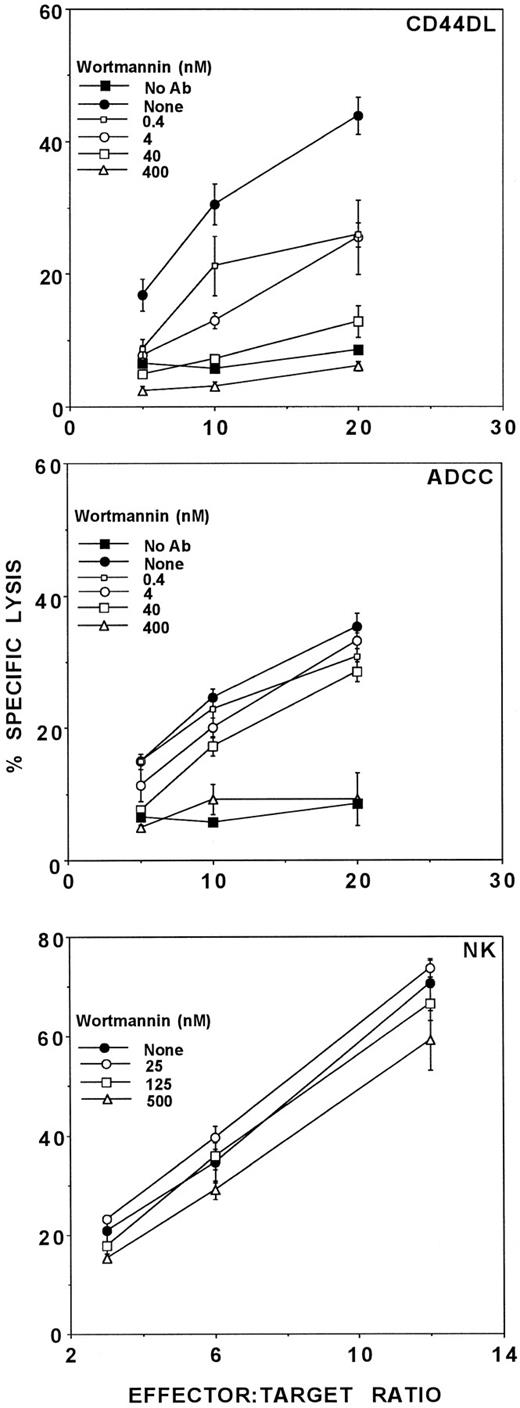 Fig. 5. Inhibition of cytolysis by wortmannin. Activated LD-PBL were tested for lytic activity in the presence of the PI 3-kinase inhibitor, wortmannin. CD44DL (upper panel) and ADCC (middle panel) were tested using TNP-MC1 targets in the presence of 400 (▵), 40 (□), 4 (○), 0.4 nmol/L (□), and 0 nmol/L (•) wortmannin. (▪) Lysis in the absence of antibody or wortmannin. Natural cytotoxicity (lower panel) was measured using K562 target cells in the presence of 500 (▵), 125 (□), 25 (○), and 0 nmol/L (•) wortmannin. This experiment has been repeated five times, using cells from different donors, with similar results.