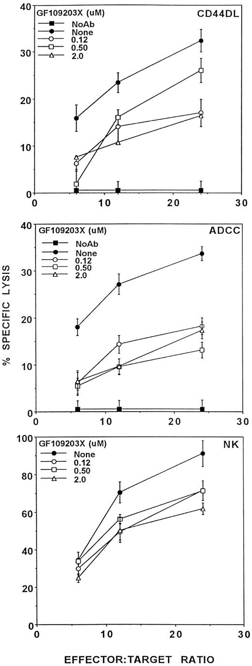 Fig. 6. The effects of GF109203X on CD44DL, ADCC, and natural cytotoxicity. Activated LD-PBL were tested for lytic activity in the presence of the indicated concentrations of the PKC inhibitor, GF109203X. CD44DL (upper panel) and ADCC (middle panel) were tested with TNP-MC1 targets, and natural cytotoxicity (lower panel) was measured using K562 target cells. GF109203X concentrations were 2.0 (▵), 0.5 (□), 0.12 (○), and 0 μmol/L (•). (▪) Lysis in the absence of antibody or GF109203X. Similar results have been obtained in five separate experiments.
