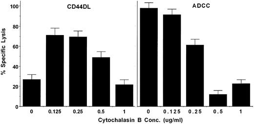 Fig. 7. Low concentrations of cytochalasin B enhance CD44DL. Activated LD-PBL were assayed for the ability to mediate CD44DL (left panel) or ADCC (right panel) in the presence of the indicated concentrations of cytochalasin B at an effector:target ratio of 35:1. Qualitatively similar results were obtained at other E:T ratios and with NK cells from at least seven other donors.