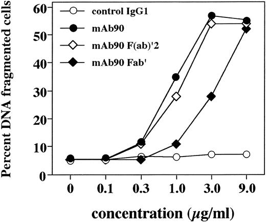 Fig. 4. Dose response of MoAb90-induced B-cell apoptosis. Resting B cells were cultured for 5 days over irradiated CD32-L cells in the presence of 1 μg/mL anti-CD40 MoAb. Increasing concentrations of control IgG1, W6/32, or intact Ig, F(ab′)2 , and F(ab)′ fragments from MoAb90 were then added to the cultures. Cells were collected after 2 hours of treatment with the different MoAbs and the percentage of DNA fragmented cells was measured by TUNEL assay.