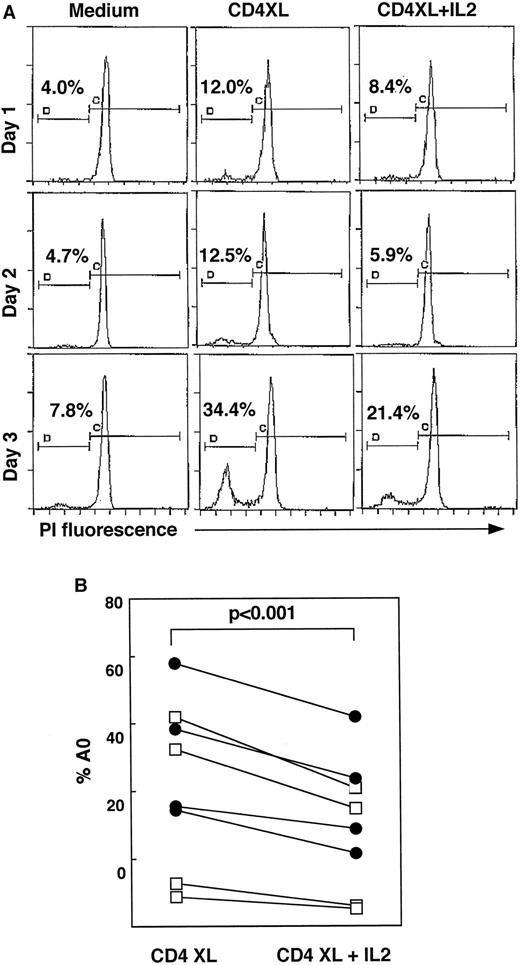 Fig. 6. IL-2 rescues CD4XL cells from apoptosis. (A) Time course study of the effect of IL-2 on CD4 cross-linking induced-apoptosis. PBMC treated with or without Leu3a/GAM were cultured in the absence or presence of IL-2 (30 U/mL). Cells were harvested on days 1, 2, and 3 after treatment and analyzed for the percent of A0 cells by flow cytometry. The percentages of A0 cells (% A0) are indicated in the histograms. (B) Comparison of the % A0 cells in CD4XL samples with and without addition of IL-2. The (□) indicate results on day 2 (n = 4) and the (•) indicate results on day 3 (n = 4) after CD4XL. Values of statistical significance determined by paired t test are indicated.