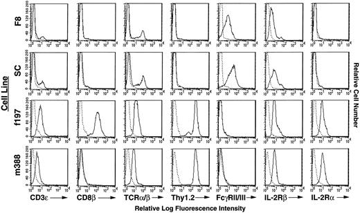 Fig. 1. Flow cytometric analysis of cell surface markers on Tax-transgenic LGL cell lines. Reactivity of antibodies against cell surface markers is indicated with solid lines. Reactivity of a control antibody, indicated by dashed lines, is depicted in all panels.