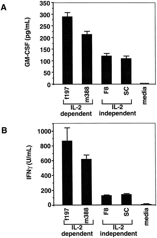 Fig. 4. ELISAs for GM-CSF and IFNγ production of tumor-derived LGL cell lines. (A) GM-CSF ELISA showing production of soluble GM-CSF by all four cell lines (f197, 867± 75 pg/mL; m388, 620± 56 pg/mL; F8, 127 ± 9 pg/mL; and SC, 141 ± 9 pg/mL). The production of GM-CSF between IL-2–dependent cell lines (f197 and m388) is significantly different from that of the IL-2–independent cell lines (F8 and SC; **P < .01). (B) IFNγ ELISA showing production of soluble IFNγ by all four cell lines (f197, 288 ± 18 U/mL; m388, 212 ± 15 U/mL; F8, 119 ± 12 U/mL; and SC, 108 ± 11 U/mL). Similarly, the production of IFNγ between IL-2–dependent cell lines and IL-2–independent cell lines is significantly different (**P < .01).