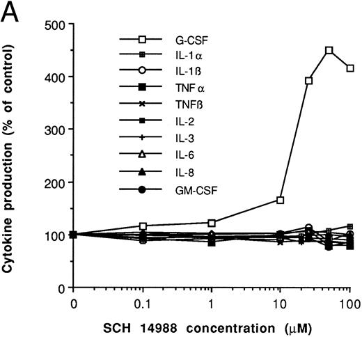 Fig. 2. Specific effect of SCH 14988 on G-CSF production by human PBMNCs. (A) Cells were cultured with PHA in the presence of varying concentrations of SCH 14988 or vehicle (0.1% DMSO). Data, expressed as percent of control, is normalized to the PHA plus vehicle (0 μmol/L SCH 14988) value, which was arbitrarily set at 100%. Each data point represents 4 to 12 donors; standard error was less than 20%. Absolute levels of each cytokine (in pg/mL) in the PHA plus vehicle group were IL-1α, 412 ± 113; IL-1β, 1,662 ± 304; IL-2, 781 ± 169; IL-3, 257 ± 36; IL-6, 10,367 ± 2,268; IL-8, 4,600 ± 246; TNFα, 2,225 ± 297; TNFβ, 1,890 ± 604; GM-CSF, 758 ± 205; and G-CSF, 3,018 ± 231. In the presence of PHA plus 25 μmol/L SCH 14988, G-CSF levels were increased to 14,185 ± 509 pg/mL. This increase in G-CSF levels was statistically significant relative to the PHA plus vehicle group, as determined by the Students' t-test (P < .01). For each cytokine, production was always less than 65 pg/mL in unstimulated cultures. (B) Steady-state G-CSF mRNA levels in PBMNCs cultured with vehicle (lane 2), PHA (lane 3), SCH 14988 alone at 25 μmol/L (lane 4), or PHA plus SCH 14988 (lane 5) for 24 hours. One kilobase ladder is shown in lane 1. Ethidium bromide-stained 1% agarose/Tris-acetate-EDTA gels are shown.