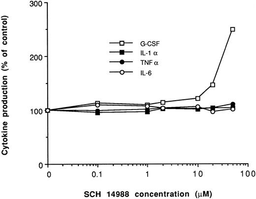 Fig. 3. SCH 14988 specifically induces G-CSF from LPS-stimulated human blood monocytes. Human PBMNs were cultured with 0.1 ng/mL LPS in the presence of varying concentrations of SCH 14988 or vehicle (0.1% DMSO). Data, expressed as percent of control, are normalized to the LPS plus vehicle (0 μmol/L SCH 14988) value, which was arbitrarily set at 100%. Each data point represents at least 6 donors. Absolute levels of each cytokine (in pg/mL) in the LPS plus vehicle group were IL-1β, 3,075 ± 417; IL-6, 4,800 ± 1,300; TNFα, 1,093 ± 245; and G-CSF, 1,088 ± 345. G-CSF levels were 2,721 ± 467 pg/mL in cultures treated with LPS plus 25 μmol/L SCH 14988. This enhancement of G-CSF production was statistically significant, as judged by the Students' t-test (P < .01). Cytokine levels were always less than 70 pg/mL in unstimulated cultures. In addition, in eight separate experiments, steady-state G-CSF mRNA levels (determined as described in Fig 2) in elutriated monocytes treated with LPS (0.1 ng/mL) plus SCH 14988 (25 μmol/L) were enhanced by threefold compared with monocytes treated with LPS alone.