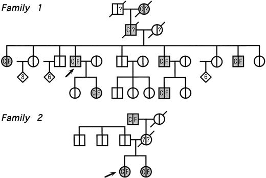 Fig. 2. Pedigree of two families with hyperferritinemia and congenital cataract. Circles denote female family members; squares, male family members; and diamonds, additional members of either sex (the number of additional members is shown in the diamonds); arrows indicate the two probands and symbols with diagonal lines indicate deceased members. Within each symbol, the left side indicates the lens status and the right side, the serum ferritin level. Blank symbols indicate normal lens and normal serum ferritin levels, respectively. C denotes congenital cataract; F, hyperferritinemia; and question marks indicate unknown serum ferritin levels. No member indicated within diamonds had evidence of cataract and/or hyperferritinemia.