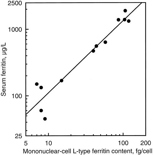 Fig. 4. Relationship between peripheral blood mononuclear cell L-type ferritin content and serum ferritin concentration in five normal subjects and seven affected individuals of the two families studied.