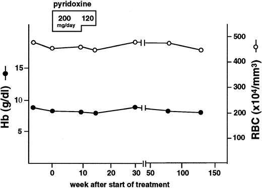 Fig. 2. Hematologic profile of the proband of pyridoxine refractory XLSA. Closed circles and open circles indicate hemoglobin concentration and numbers of red blood cells, respectively. Duration of the pyridoxine treatment and doses of pyridoxine administered are shown at the top of the figure. Note that the pyridoxine treatment did not affect the anemia.
