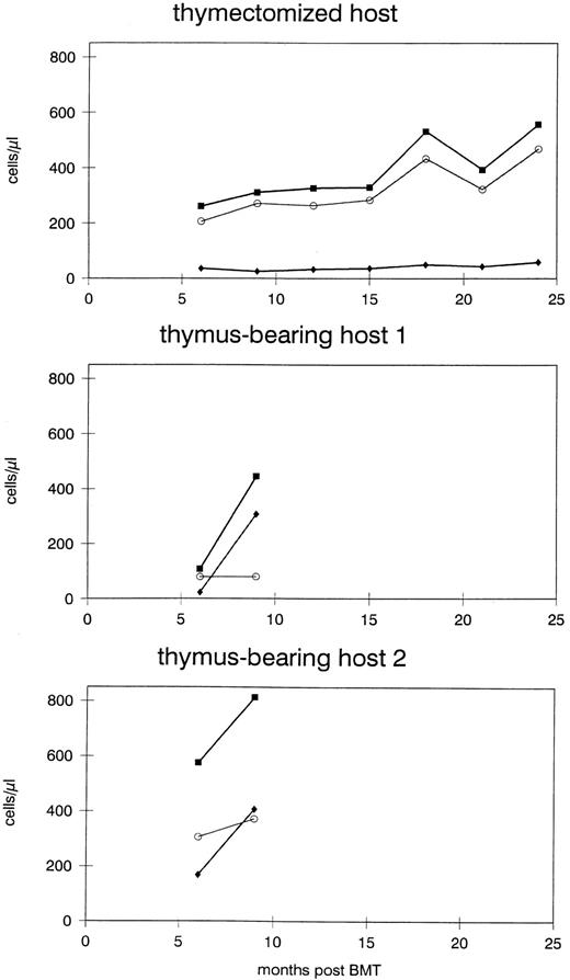 Fig. 2. Different pathway of T-helper cell recovery in thymectomized and thymus-bearing hosts. Absolute cell numbers (expressed as cells per microliter) of total CD4+ cells (▪), of CD45RA+ cells (♦), and of CD45RO+ cells (○) were calculated by multiplying the fraction of cells staining positive by the absolute lymphocyte count that was derived from the differential count of white blood cells. The graphs show the absolute cell count of the individual T-cell subsets in 3-month intervals after allogeneic BMT.