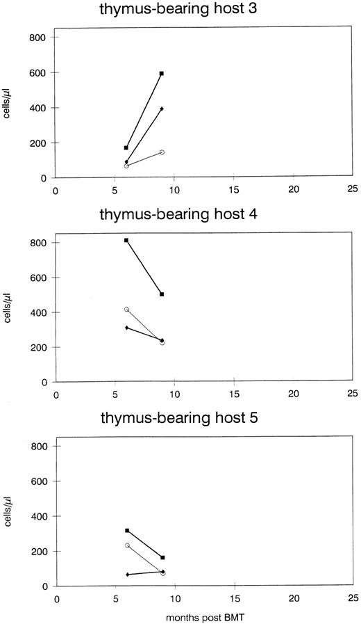 Fig. 2. Different pathway of T-helper cell recovery in thymectomized and thymus-bearing hosts. Absolute cell numbers (expressed as cells per microliter) of total CD4+ cells (▪), of CD45RA+ cells (♦), and of CD45RO+ cells (○) were calculated by multiplying the fraction of cells staining positive by the absolute lymphocyte count that was derived from the differential count of white blood cells. The graphs show the absolute cell count of the individual T-cell subsets in 3-month intervals after allogeneic BMT.
