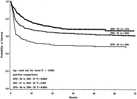 Fig. 1. Probability of survival after HLA-identical sibling transplantation for aplastic anemia for cohorts transplanted in 1976-1980, 1981-1987, and 1988-1992.