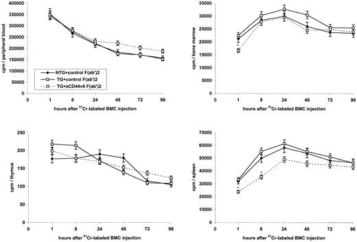Fig. 1. Influence of rCD44v4-v7 on the distribution of BMC in lymphoid organs of the lethally irradiated host. Lethally irradiated (850 R) C57BL/6 mice received 5 × 106 51Cr-labeled BMC from NTG or rCD44v4-v7 TG C57BL/6 mice together with 200 μg control (3-9) or anti-rCD44v6 (1.1ASML) F(ab′)2 fragments, IV. Injections of F(ab′)2 fragments were repeated after 3 days. Animals were bled from the retroorbital sinus and were killed after 1, 8, 24, 48, 72, and 96 hours. Bone marrow, thymus, and spleen were excised and weighed. Radioactivity was determined in a γ-counter and the radioactivity per organ was calculated. Mean cpm ± SD are shown; significant differences (P ≤ .01) between cpm in mice receiving TG BMC and control F(ab′)2 or anti-rCD44v6 F(ab′)2 are indicated by an asterisk.