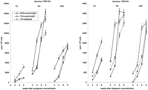 Fig. 3. Influence of rCD44v4-v7 on the regain of responsiveness after syngeneic and allogeneic reconstitution. TC, SC, and LNC of lethally irradiated syngeneic C57BL/6 and allogeneic BALB/c mice that were reconstituted with BMC from NTG and rCD44v4-v7 TG C57BL/6 mice were collected 2 to 8 weeks after BMC transfer. Cells from 3 mice per group were pooled and were cultured in triplicates for 3 days in the presence of TNP-OA. Where indicated, lethally irradiated and reconstituted mice had received anti-rCD44v6 (200 μg twice per week). During the last 8 hours of culture, 3H-thymidine was added, cells were harvested, and incorporation of 3H-thymidine was determined in a β-counter. Background values were subtracted (cpm in the absence of an antigenic stimulus). Mean cpm ± SD of triplicate cultures are shown; significant differences between NTG and TG BMC (P ≤ .01) are indicated by an asterisk. The experiment was repeated three times showing similar results.