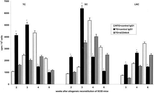Fig. 4. Influence of rCD44v4-v7 on antihost reactivity after reconstitution of allogeneic SCID mice. Allogeneic SCID mice were irradiated with 300 R and were reconstituted with 5 × 106 BMC from NTG and rCD44v4-v7 TG C57BL/6 mice. Mice received, in addition, either a control IgG1 or anti-rCD44v6 (200 μg twice per week). TC, SC, and LNC were harvested after 2 to 6 weeks. Cells from 3 mice per group were pooled and were cultured in the presence of irradiated lymphocytes from BALB/c mice. After 3 days of culture and the addition of 3H-thymidine during the last 16 hours, cells were harvested and incorporation of 3H-thymidine was determined in a β-counter. Background values were subtracted (cpm in the absence of an antigenic stimulus). Mean cpm ± SD of triplicate cultures are shown; significant differences between NTG and TG BMC (P ≤ .01) are indicated by an asterisk. The experiment was repeated one time showing similar results.