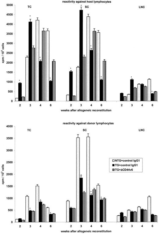 Fig. 6. Influence of rCD44v4-v7 on antihost and antidonor reactivity after reconstitution of irradiated allogeneic BALB/c mice. Lethally irradiated BALB/c mice were reconstituted with 5 × 106 BMC from NTG and rCD44v4-v7 TG C57BL/6 mice. Mice received, in addition, either a control IgG1 or anti-rCD44v6 (200 μg twice per week). TC, SC, and LNC were harvested after 2 to 6 weeks. Cells from 3 mice per group were pooled and were cultured in the presence of irradiated lymphocytes from BALB/c (host) and C57BL/6 (donor) mice, respectively. After 3 days of culture and the addition of 3H-thymidine during the last 16 hours, cells were harvested and incorporation of 3H-thymidine was determined in a β-counter. Background values were subtracted (cpm in the absence of an antigenic stimulus). Mean cpm ± SD of triplicate cultures are shown; significant differences between NTG and TG BMC (P ≤ .01) are indicated by an asterisk. The experiment was repeated two times showing similar results.