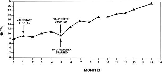 Fig. 1. Shown are concentrations of fetal hemoglobin in a patient with sickle cell disease treated initially with valproic acid over 5 months and subsequuently with oral hydroxyurea at an initial dose of 11 mg/kg/d (arrows). Fetal hemoglobin at the start of valproic acid therapy was 8%, increasing to 9% during treatment. The patient discontinued valproic acid and began hydroxyurea. During the subsequent 11 months of hydroxyurea therapy, a steady increase in fetal hemoglobin was noted; the present value of fetal hemoglobin, during therapy with 16.2 mg of hydroxyurea per kilogram body weight per day, is 23.7%.