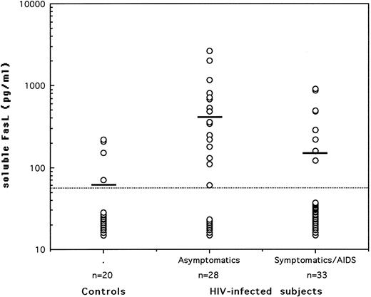 Fig. 1. Serum levels of soluble FasL in asymptomatic HIV-seropositives, symptomatic/AIDS patients, and normal healthy controls. Soluble FasL was quantitated by sandwich ELISA using 2 hamster monoclonal antibodies. The dotted line represents the limit of detection in the assay and the horizontal bars indicate the arithmetic mean of the data.