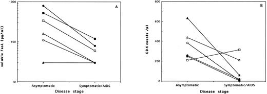 Fig. 2. (A) Serum levels of soluble FasL and (B) CD4 counts from 6 HIV-infected individuals evaluated at different stages of the disease. Each symbol represents the values from one subject examined during the asymptomatic period and then 2 to 7 years later, during the symptomatic/AIDS stage. Statistically significant decrease in serum FasL (P = .0431; Wilcoxon matched-pairs test) and CD4 counts (P = .0464) was noted with disease progression.