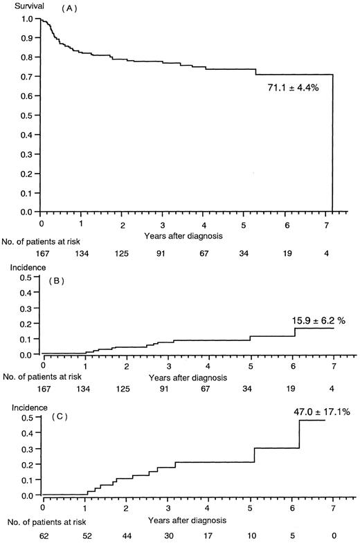 Fig. 1. (A) Actuarial survival rate in 167 children with severe aplastic anemia. (B) MDS/AML incidence among 167 children with severe aplastic anemia. (C) MDS/AML incidence in the 62 children who were treated with immunosuppressive therapy and rhG-CSF.