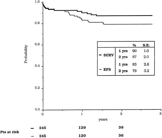 Fig. 1. Kaplan-Meier estimates of overall survival and event-free survival (EFS).