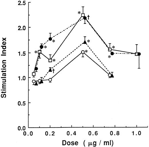 Fig. 5. Stimulation of HSC proliferation by standard fatty acids. LD cells were cultured on MS-5 with or without various concentrations of standard commercially available fatty acids: palmitic acid ( —  ○  — ), stearic acid (- - - ▴ - - -), oleic acid (⋅-⋅- • -⋅-⋅-), and linolenic acid ( —  □  — ). 3H-thymidine incorporation of wells was measured and compared. The data are mean ± SD. *Different from control (culture without fatty acids) (P < .05). †P < .005.