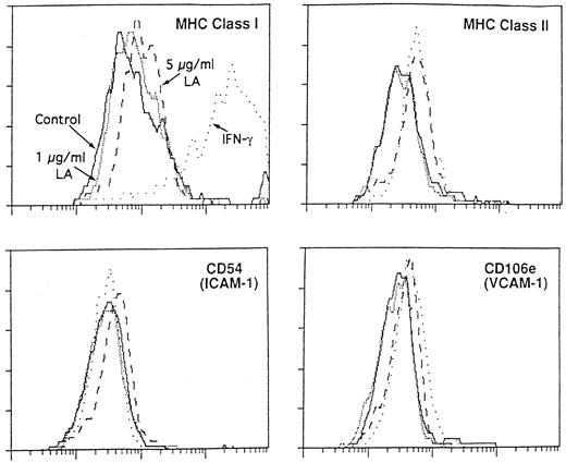 Fig. 6. Enhancement of surface molecule expression on MS-5 by linolenic acid.