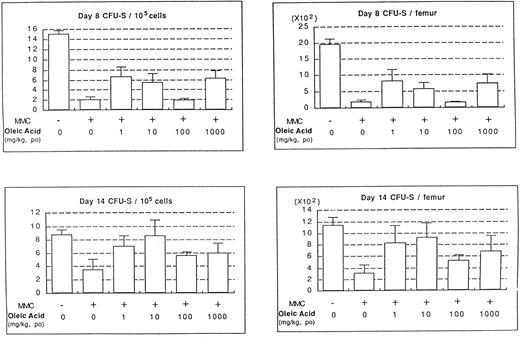 Fig. 9. Effect of oleic acid on CFU-S recovery after MMC injection. The data represent mean ± SD of four mice.