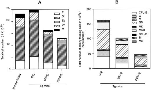 Fig. 2. Dose-response effects of hGM-CSF on numbers of constituent cells (A) and hematopoietic progenitors assayed by methylcellulose clonal culture (B) in BM of Tg-mice. Abbreviations: E, erythroblasts or erythrocyte colonies; G, granulocytes or granulocyte colonies; M, monocytes/macrophages or macrophage colonies; Eo, eosinophiles; Ly, lymphocytes; MK, megakaryocytes; BFU-E, erythroid bursts; Bl, blast cell colonies; and Mix, mixed hematopoietic colonies.