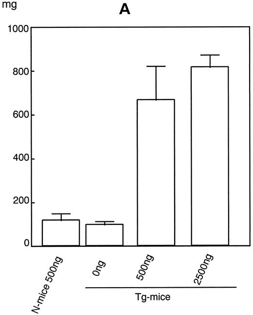 Fig. 3. Dose-response effects of hGM-CSF on weight of spleen (A), numbers of constituent cells (B), and hematopoietic progenitors assayed by methylcellulose clonal culture (C) in spleen of Tg-mice.