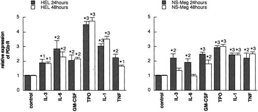 Fig. 4. Analysis of the Northern blottings in Fig 3A and B by densitometry. Each value (mean ± SE, n = 3) shows the ratio of PGI2-R expression after 24 or 48 hours of culture versus the respective control expression. *1, P < .05; *2, P < .01; *3, P < .001 as compared with the respective controls.