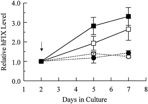Fig. 4. Relative levels of intracellular and secreted hFIX of myotubes in comparison with those of myoblasts. Arrow indicates the time point of switching to the differentiation medium. Results shown are averages of two independent experiments with observed ranges shown in vertical bars. hFIX expressed by myoblasts at day 2 are 7.7 ± 0.1 ng/106 cells and 593.2 ± 8.9 ng/106 cells/24 hours for intracellular (□) and secreted hFIX (▪) from cells stably transfected with pdLMe4βAhIXm1, 6.2 ± 2.1 ng/106 cells and 581.6 ± 74.9 ng/106 cells/24 hours for intracellular (○) and secreted hFIX (•) from myoblasts transduced with LIXSN, respectively. Intracellular and secreted hFIX levels of myotubes were normalized to those of myoblasts (day 2), which were defined as 1 as shown on the Y-axis.