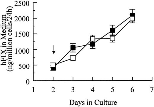 Fig. 7. Production of hFIX in culture by muscle cells stably transfected with pdLMe4βAhIXm1. (▪) indicate uninjected parent cells; (□), cells recovered from the animal muscle tissues 200 days after the original cell implantation. Myoblasts obtained were selected with G418 and pooled for the analysis. Experimental conditions are similar to those in Fig 2B. Averages of triplicate assays are shown with standard deviations (vertical bars).