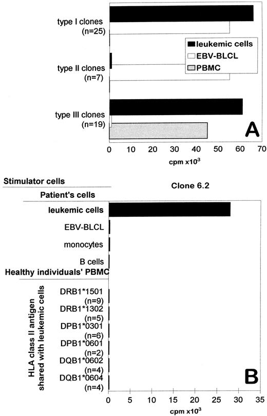 Fig. 1. Specific recognition of original stimulator leukemic cells by the CD4+ T-cell clone 6.2. (A) The proliferative activity of different types of T-cell clones against patient's leukemic cells (AML cells), patient's EBV-BLCL, and HLA matched PBMCs. For each type of clone, the reactivity of one representative clone is shown. The number of clones displaying similar reactivity patterns is indicated in the brackets. (B) The proliferative activity of T-cell clone 6.2 against leukemic cells, patient's monocytes, patient's transformed or untransformed B cells, and unrelated PBMC that share HLA class II antigens with the AML patient. CD14+ monocytes and CD19/20+ B cells were isolated from PBMC of the patient by FACS sorting. Similar results were obtained in at least three independent experiments.