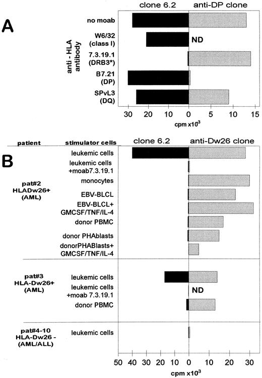 Fig. 2. T-cell clone 6.2 is restricted by HLA-DRB3 locus product HLA-Dw26 and specifically recognizes HLA-Dw26–positive leukemic cells. (A) Effect of HLA specific MoAbs on the recognition of leukemic cells by T-cell clone 6.2 (left panel) and a control DP reactive T-cell clone (right panel). The target specificities of the MoAbs are indicated in brackets. MoAbs were added in the proliferation assays at 1:100 dilution. ND, not tested. (B) Proliferative activity of T-cell clone 6.2 (left panel) and the HLA-Dw26 specific alloreactive T-cell clone (right panel) against different leukemic and nonleukemic cells. Patients no. 2 and 3 are HLA-Dw26–positive AML-M1 patients; patients no.4 to 10 are HLA-Dw26–negative AML or ALL patients (3 AML-M1, 1 AML-M3, 1 AML-M5, 1 ALL patient). MoAb 17.3.19.1 is added in the assay. CD14+ monocytes from patient no. 2 were obtained from PBMC by FACS sorting. EBV-BLCL and PHA blasts were also tested after culturing with GM-CSF (800 U/mL) + TNF-α (50 U/mL) + IL-4 (500 U/mL) for 72 hours. The thymidine uptake of T-cell clone 6.2 alone and the stimulator cells alone did not exceed 500 cpm.