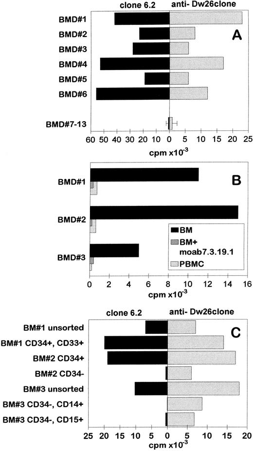 Fig. 4. Specific recognition of HLA-Dw26–positive BM early progenitor cells by T-cell clone 6.2. (A) HLA-Dw26–positive or –negative BM cells from healthy individuals were used to stimulate clone 6.2 (left panel) and the control HLA-Dw26–specific alloreactive T-cell clone (right panel) in 88-hour standard proliferation experiments. (B) MoAb 7.3.19.1 is added in the assay. (C) Different subsets of BM cells were obtained by FACS sorting after labeling with appropriate antibodies, irradiated, and used in proliferation experiments as stimulator cells at 5 × 104 cells/well.