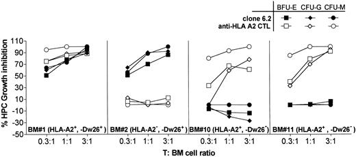Fig. 6. HPC growth inhibition by T-cell clone 6.2. T-cell clone 6.2 is preincubated with BM cells at indicated T-cell:BM cell ratios for 4 hours at 37°C. The cells were then transferred into semisolid HPC growth medium and cultured in cell culture dishes to allow HPC growth. The colony formation in semisolid medium is determined by light-microscopy after 10 days. Percent inhibition of the HPC growth was determined as follows: % Inhibition = (1 − No. of Colonies in the Presence of T-Cell Clone/No. of Colonies in the Absence of T-Cell Clone ) × 100%.