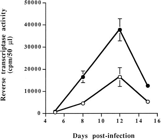 Fig. 1. Virus replication in RAJI-CD4 and RM3-CD4 cells. RAJI-CD4 (○) and RM3-CD4 (•) cells were infected with HIV-1IIIB (multiplicity of infection, 0.1) and virus production was monitored by measuring reverse transcriptase activity in cell-free culture supernatants. Results shown are the mean ± SD of triplicate samples. Reverse transcriptase activity in mock-infected cells was always less than 1,000 cpm/50 μL.