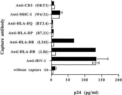 Fig. 2. Capture of progeny virus harvested from RAJI-CD4 and RM3-CD4 cells acutely infected with HIV-1IIIB . Purified virus stocks (1,000 TCID50 ) from acutely infected RAJI-CD4 (▪) and RM3-CD4 (□) cells were added to wells precoated with different MoAbs or an HIV-1 neutralizing sera. The presence of captured viral particles was next investigated with the use of a commercial p24 enzymatic assay. Results shown represent the average ± SD of triplicate samples.