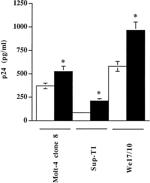Fig. 3. The process of HIV-1 entry in different T-lymphoid cells is enhanced by virus-bound cellular MHC-II glycoproteins. Molt-4 clone 8, Sup-T1, and We17/10 were incubated with similar amounts of virus preparations, standardized in terms of infectivity (TCID50 ), produced by either RAJI-CD4 (▪) or RM3-CD4 (□) cells. Next, cells were washed several times with PBS and treated with trypsin to remove uninternalized viruses. Cells were washed and lysed using Triton X-100, and the amounts of internalized viral p24 were determined using a p24 enzymatic assay. Results shown represent the mean ± SD of triplicate samples. Experiments were repeated three times and gave reproducible results. Asterisks indicate significant differences from infection with virions produced by RM3-CD4 cells at P < .05. Levels of viral p24 in mock-infected cells were less than 20 pg/mL.