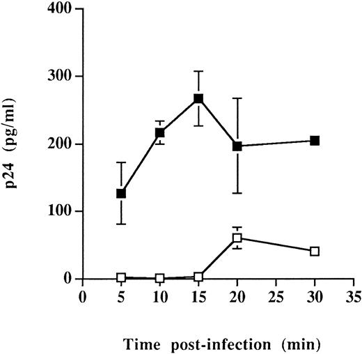 Fig. 4. Faster kinetics of viral entry for virions bearing host-derived MHC-II. Sup-T1 cells were incubated at 37°C for the indicated periods of time with virus stocks harvested from either RAJI-CD4 (▪) or RM3-CD4 (□) cells. Next, cells were washed several times with PBS and treated with trypsin to remove uninternalized viruses. Cells were washed and lysed using Triton X-100, and the amounts of internalized viral p24 were determined using a p24 enzymatic assay. Data shown are the mean of triplicate samples. Error bars indicate sample standard deviations. Levels of viral p24 in mock-infected cells were less than 20 pg/mL.
