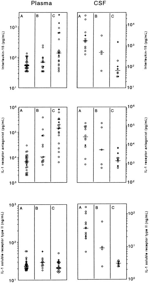 Fig. 1. Plasma and CSF concentrations of interleukin-1β (IL-1β), IL-1 receptor antagonist (IL-1Ra), and IL-1 soluble receptor type II (IL-1sRII), in patients with meningococcal meningitis without shock (group A), meningitis with shock (group B), or shock without meningitis (group C). The left panel shows the maximal plasma concentration at the day of admission of IL-1β and IL-1Ra, and the first measured value of IL-1sRII. The right panel shows the CSF concentrations. Horizontal lines indicate medians; crosses refer to patients who died.