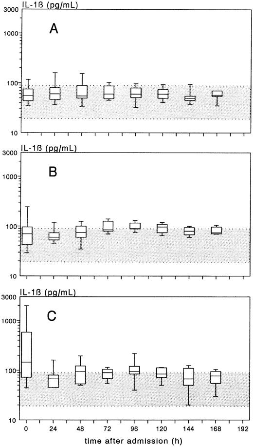 Fig. 2. Time-course of the plasma concentration of IL-1β, expressed as box-plots, in patients with meningococcal meningitis without shock (group A), meningitis plus shock (group B), or shock without meningitis (group C). The gray band indicates the normal range of IL-1β (mean ± 2 × SD).