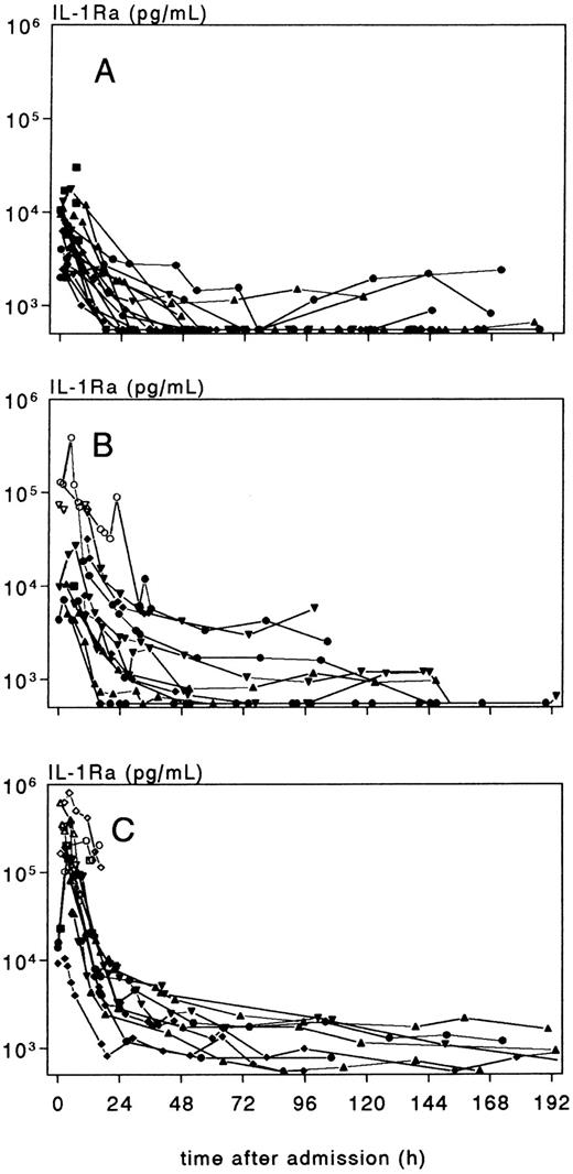 Fig. 3. Individual time-course of plasma IL-1Ra concentration, in patients with meningococcal meningitis without shock (group A), meningitis plus shock (group B), and shock without meningitis (group C). Values < 25,000 pg/mL, indicated with an open marker, are estimates based on diluted samples.