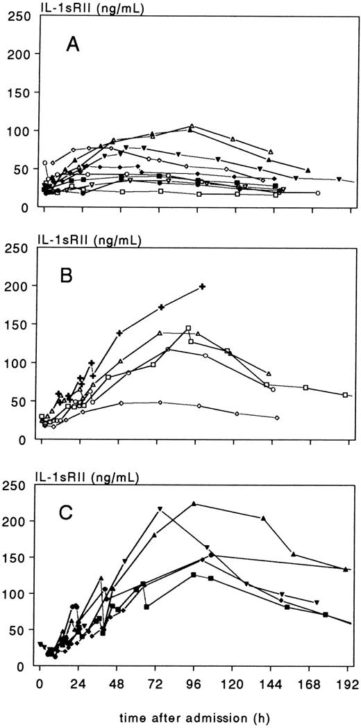 Fig. 4. Individual time-course of plasma IL-1sRII concentration, in 10 patients with meningococcal meningitis without shock (group A), 5 patients with meningitis and shock (group B), and 5 patients with shock without meningitis (group C). The crosses in (B) refer to a patient who died 102 hours after admission.