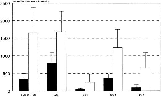 Fig. 2. FcγRIIIaNK-158V binds more IgG than does FcγRIIIaNK-158F. IgG binding by NK cells from individuals either homozygous FcγRIIIA-158FF (▪) or homozygous FcγRIIIA-158VV (□) was compared, irrespective of the FcγRIIIa-48L/R/H genotype. At least three different donors of each genotype were tested. The level of cytophilic IgG and the binding of IgG1, IgG3, and IgG4 was significantly higher in NK cell from FcγRIIIA-158VV individuals (P < .05 in all cases).