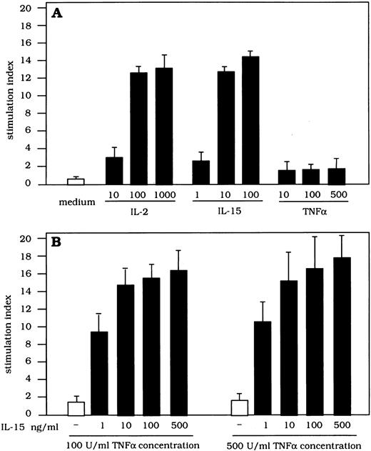 Fig. 3. Proliferative activity of T cells retrieved from the lung of patients with HIV infection after stimulation with IL-2, IL-15, and TNF-α and with different combinations of the above cytokines. BAL T cells proliferated in the presence of IL-15 or IL-2, but not TNF-α alone. The concurrent stimulation with IL-2 (100 IU/mL) and TNF-α (100 IU/mL) significantly increases the IL-15–mediated T-cell proliferation.