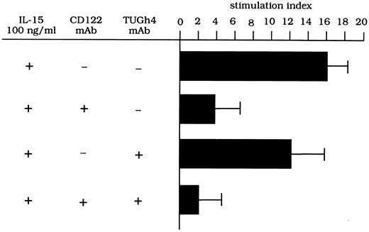 Fig. 4. Proliferative activity of T cells retrieved from the lung of patients with HIV infection after stimulation with IL-15 and TNF-α and with different anti–IL-2R MoAbs. Anti-CD122 MoAb but not anti-γc MoAb inhibits the stimulatory activity of IL-15–mediated T-cell proliferation. A combination of CD122 and TUGh4 MoAbs abolished the IL-15–mediated proliferative activity.